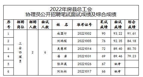 2022年房縣總工會(huì)協(xié)理員公開(kāi)招聘面試成績(jī)及綜合成績(jī)公告
