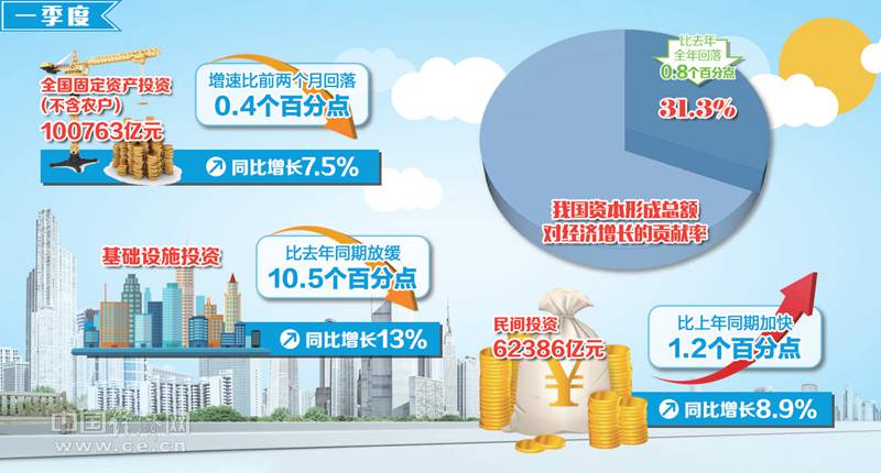 一季度民間投資活力增強(qiáng) 投資領(lǐng)域進(jìn)一步拓寬