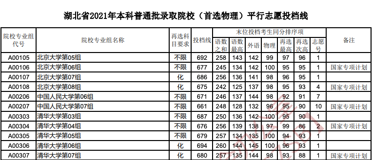 湖北省2021年本科普通批投檔線公布！