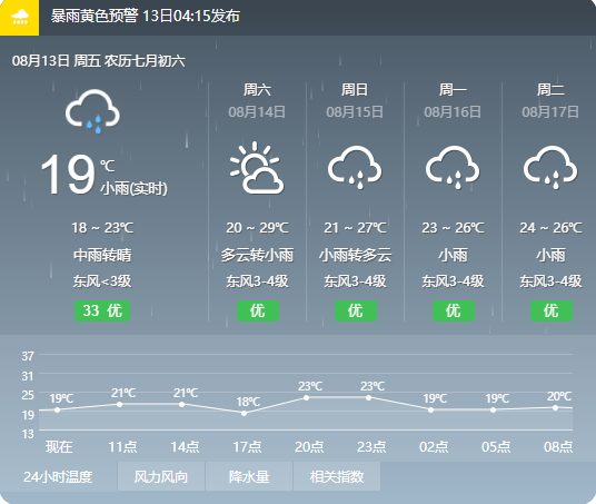 房縣2021年8月13日08時發(fā)布氣象預告