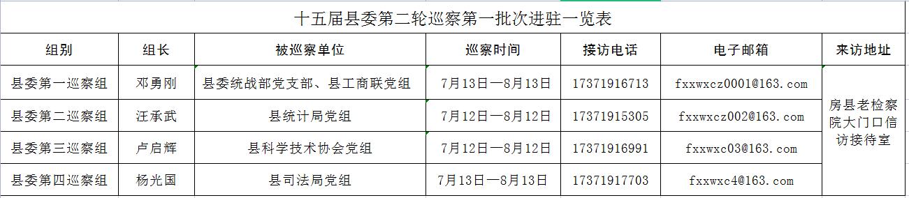 十五屆縣委第二輪巡察完成第一批次進駐